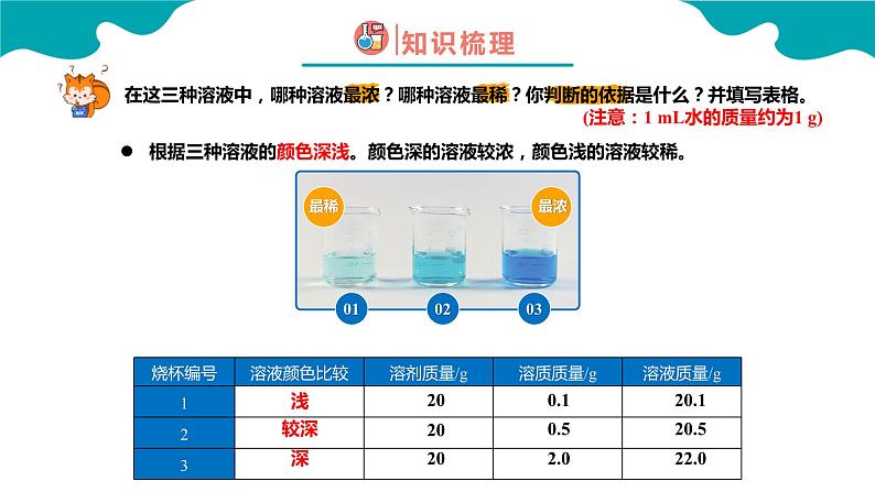 课题3 溶液的浓度 第1课时课件PPT06