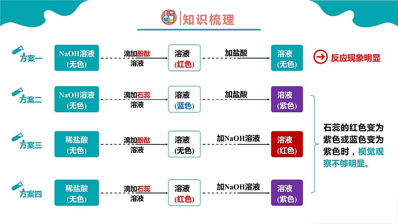 课题2 酸和碱的中和反应 第1课时课件PPT第7页