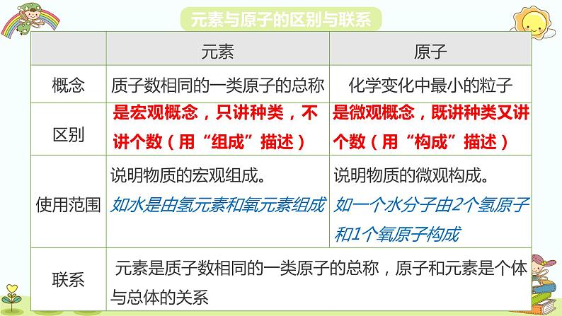 3.3+元素 2023-2024学年九年级化学上册同步精品课件（人教版）第7页