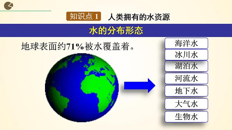 4.1爱护水资源 2023-2024学年九年级化学上册同步课件（人教版）第6页