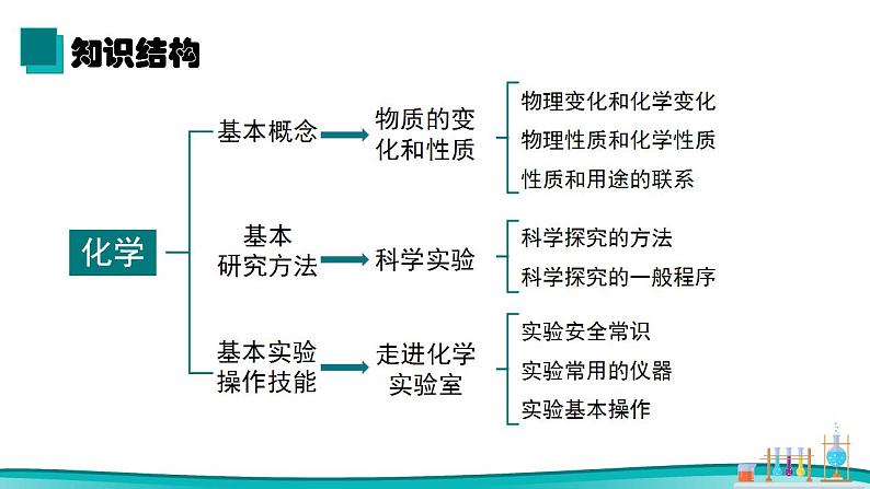 第一单元走进化学世界（单元复习课件） 九年级化学上册同步备课系列（人教版）第3页