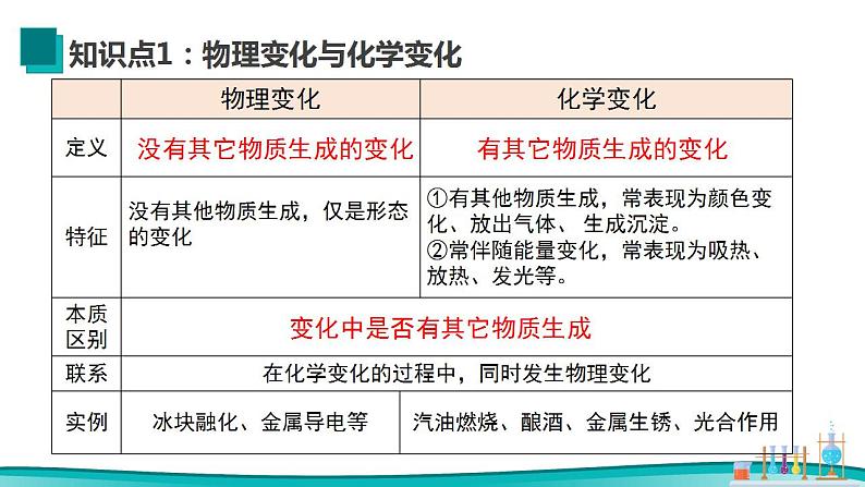 第一单元走进化学世界（单元复习课件） 九年级化学上册同步备课系列（人教版）第4页