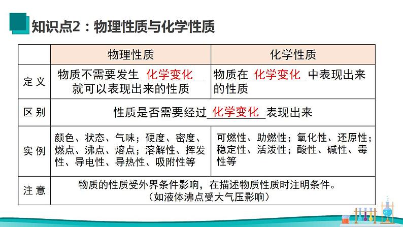 第一单元走进化学世界（单元复习课件） 九年级化学上册同步备课系列（人教版）第8页