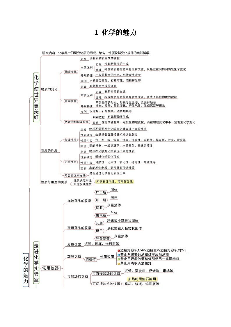 【期中单元知识点归纳】（沪教上海版）2023-2024学年九年化学单元讲练 1 化学的魅力 讲义01