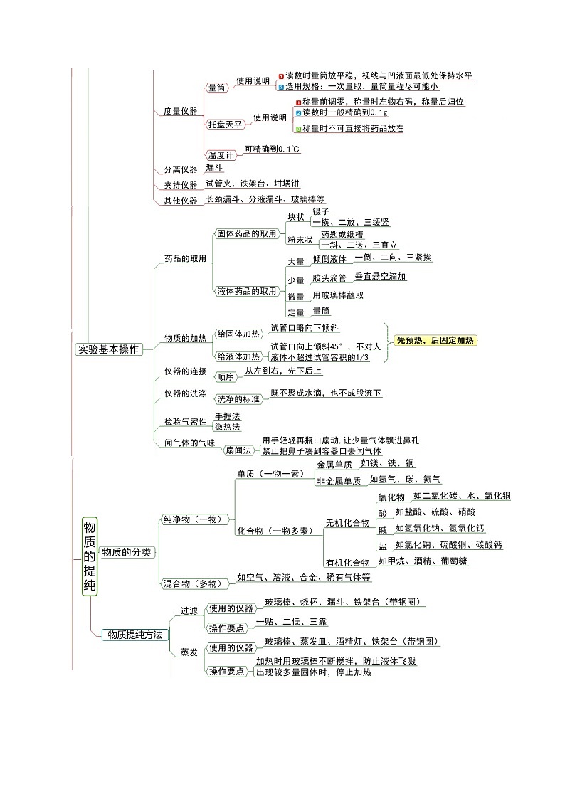 【期中单元知识点归纳】（沪教上海版）2023-2024学年九年化学单元讲练 1 化学的魅力 讲义02