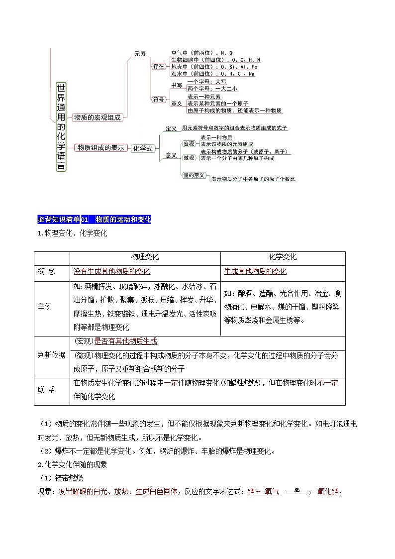 【期中单元知识点归纳】（沪教上海版）2023-2024学年九年化学单元讲练 1 化学的魅力 讲义03
