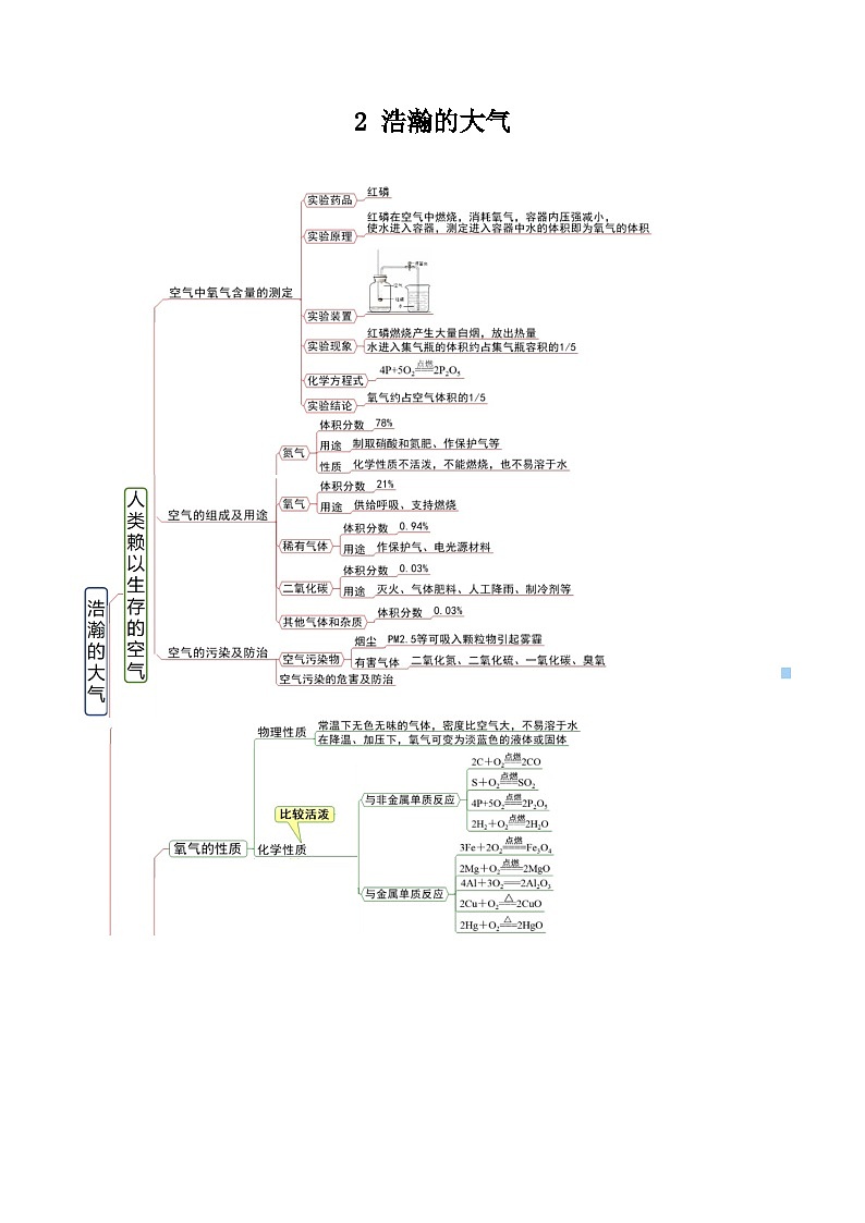 【期中单元知识点归纳】（沪教上海版）2023-2024学年九年化学单元讲练 2 浩瀚的大气 讲义01