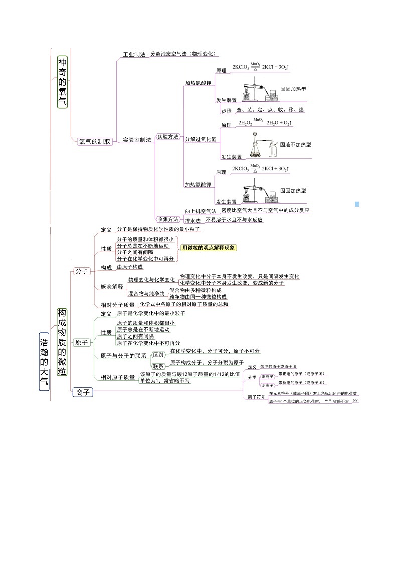 【期中单元知识点归纳】（沪教上海版）2023-2024学年九年化学单元讲练 2 浩瀚的大气 讲义02