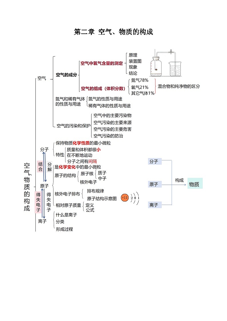【期中单元知识点归纳】（科粤版・上册）2023-2024学年九年级化学 第二章 空气、物质的构成 讲义01