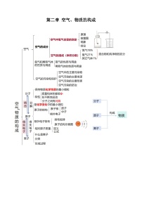 【期中单元知识点归纳】科粤版・上册）2023-2024学年九年级化学 第二章 空气、物质的构成 讲义