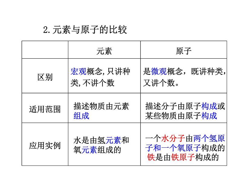 3.2 元素  课件 2023-2024 鲁教版化学 八年级08