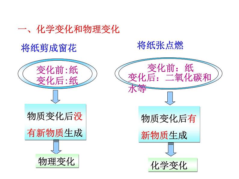 第一单元 课题1  物质的变化和性质 课件---2023--2024学年九年级上册化学人教版05