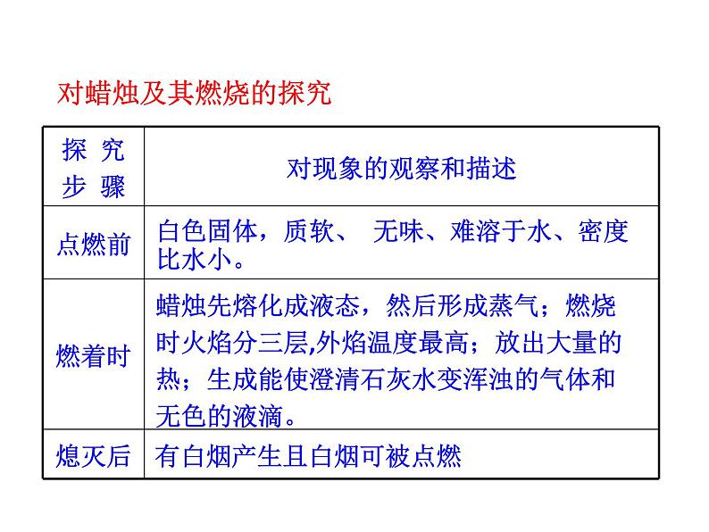 第一单元 课题2 化学是一门以实验为基础的科学 课件---2023--2024学年九年级上册化学人教版06