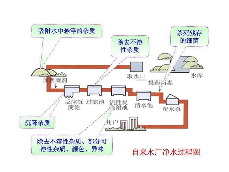 课题2水的净化第7页