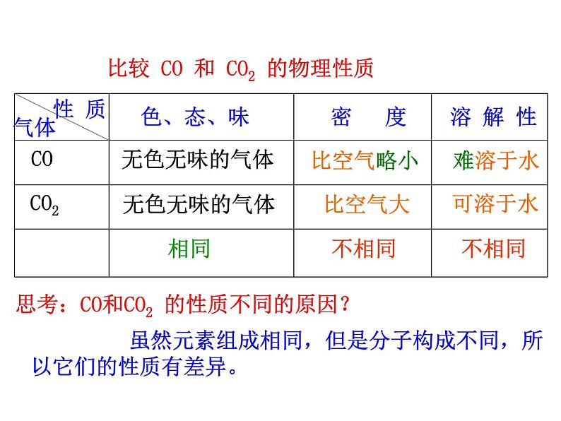 第六单元 课题3 第二课时一氧化碳05