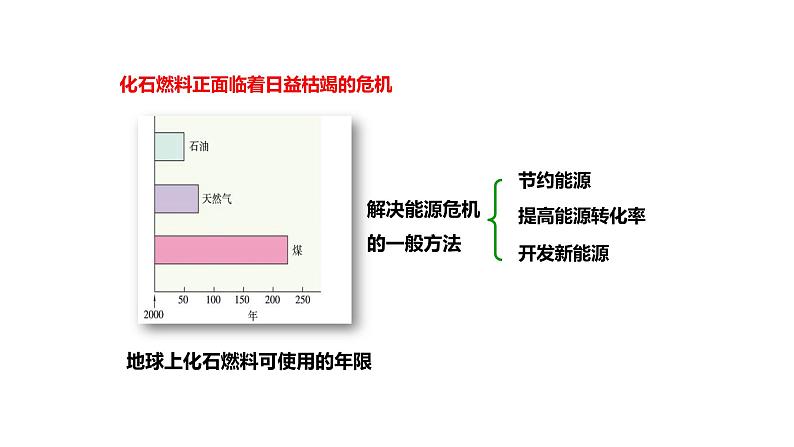 6.1 化学与能源开发 课件---2023--2024学年九年级化学鲁教版（五四学制）全一册03