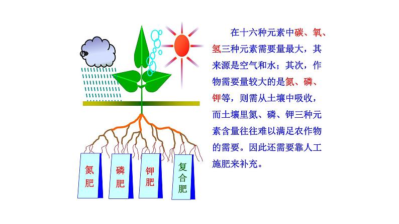 第三节  化学与农业生产第6页