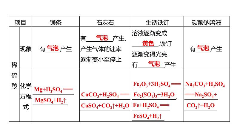 到实验室去：探究酸和碱的化学性质 练习课件 2023--2024学年九年级化学鲁教版（五四学制）全一册第7页