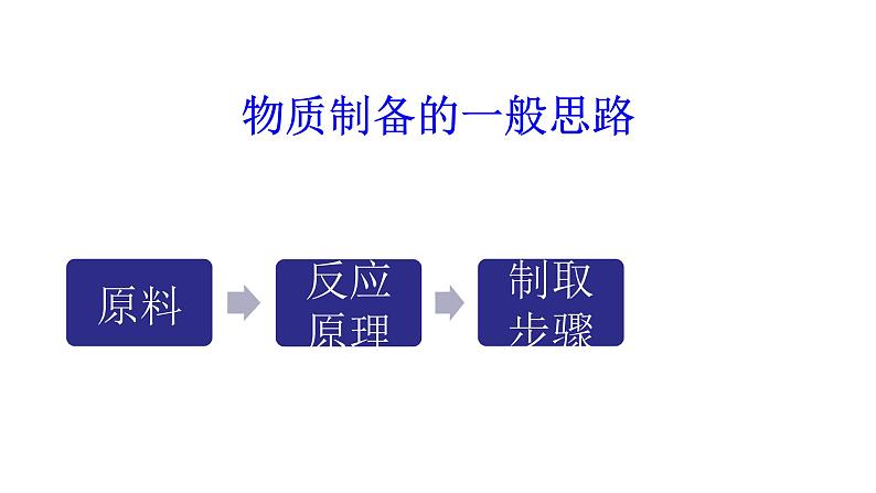 3.3 第1课时  氨碱法制纯碱 课件---2023--2024学年九年级化学鲁教版（五四学制）全一册07