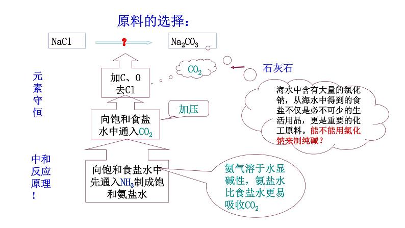 3.3 第1课时  氨碱法制纯碱 课件---2023--2024学年九年级化学鲁教版（五四学制）全一册08