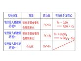 4.2 第2课时 金属与盐溶液的反应 课件---2023--2024学年九年级化学鲁教版（五四学制）全一册