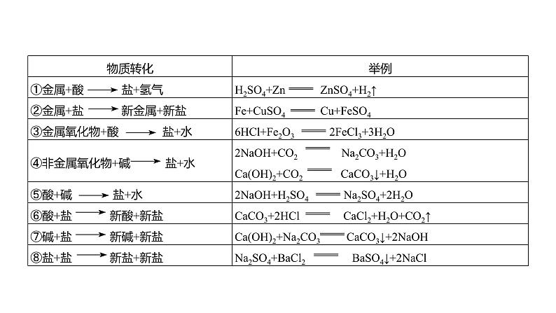 微专题一　酸、碱、盐的化学性质与转化 练习课件 2023--2024学年九年级化学鲁教版（五四学制）全一册04