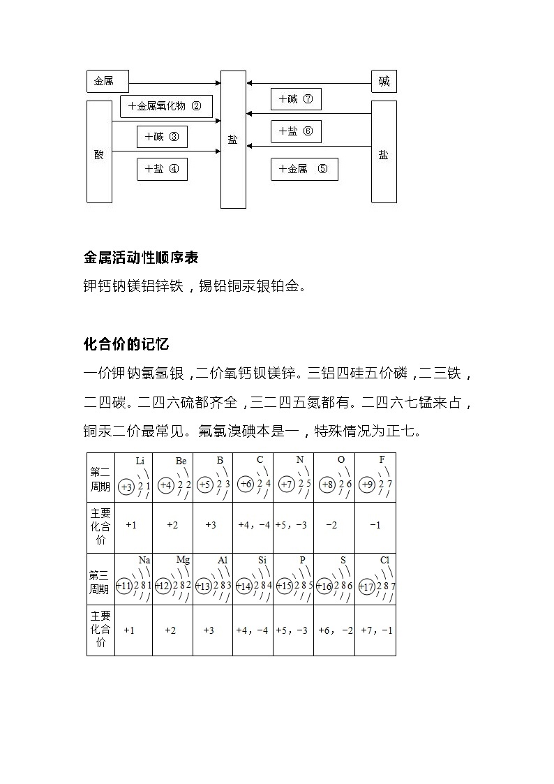 20首顺口溜教你快速掌握初中化学所有考点03