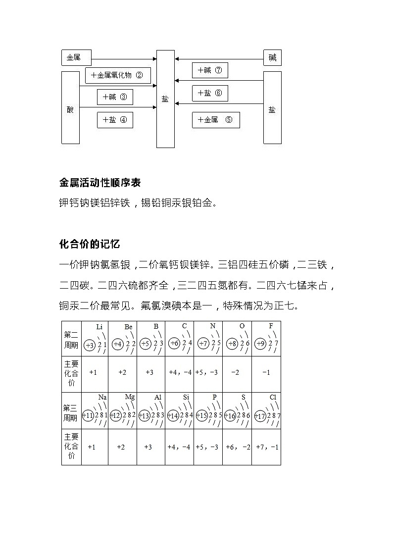 20首顺口溜教你快速掌握初中化学所有考点第3页