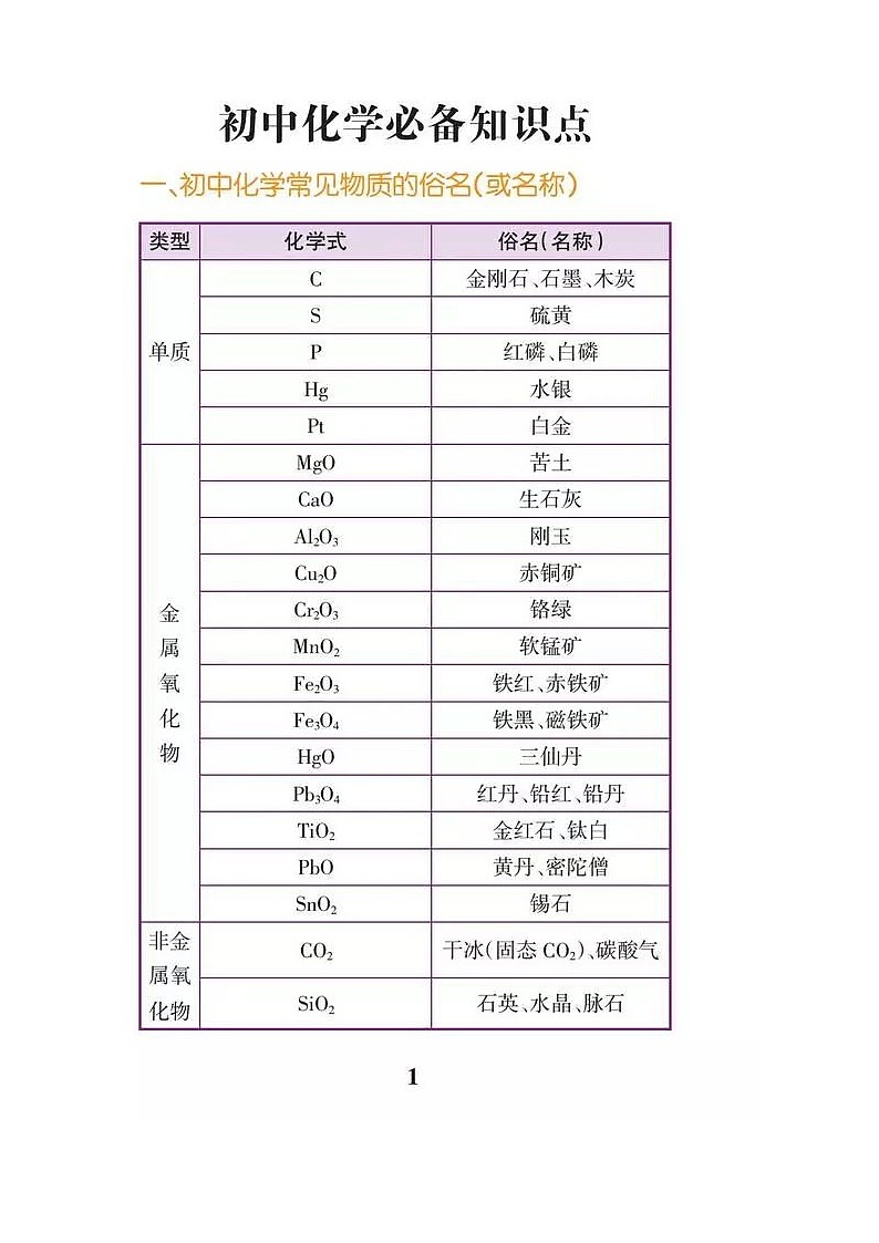 初中化学必背知识点表格版01
