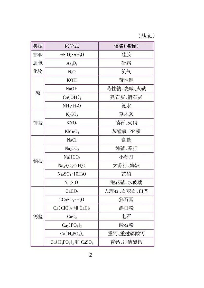 初中化学必背知识点表格版02