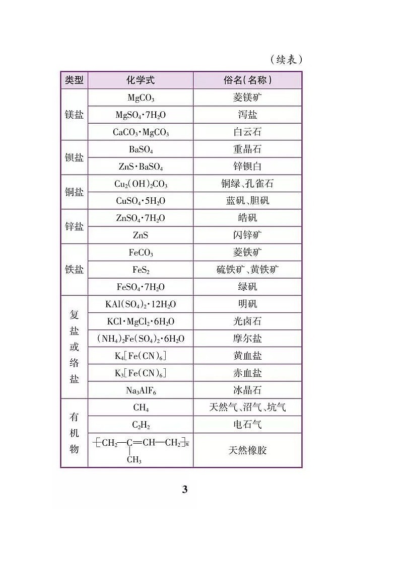 初中化学必背知识点表格版03