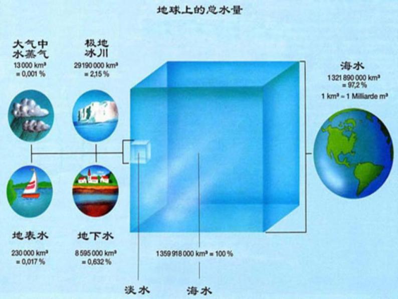 《课题1 爱护水资源》PPT课件4-九年级上册化学人教版05