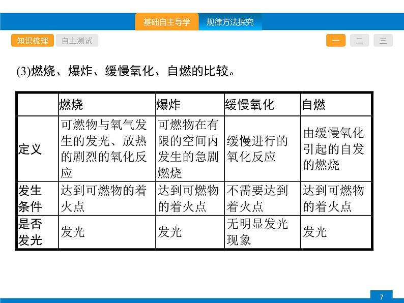 《第七单元 燃料及其利用单元复习》PPT课件9-九年级上册化学人教版07