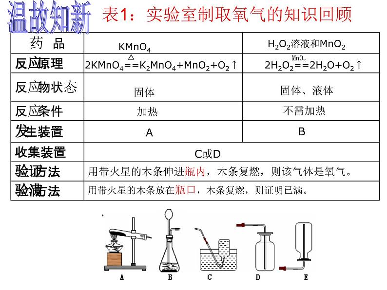 《课题2 二氧化碳制取的研究》教学课件-九年级上册化学人教版第4页