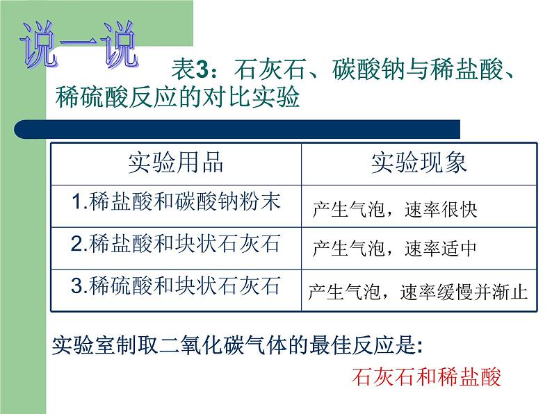 《课题2 二氧化碳制取的研究》教学课件-九年级上册化学人教版第8页