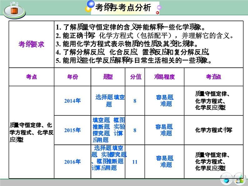 《质量守恒定律、化学方程式复习》教学课件-九年级上册化学人教版第2页