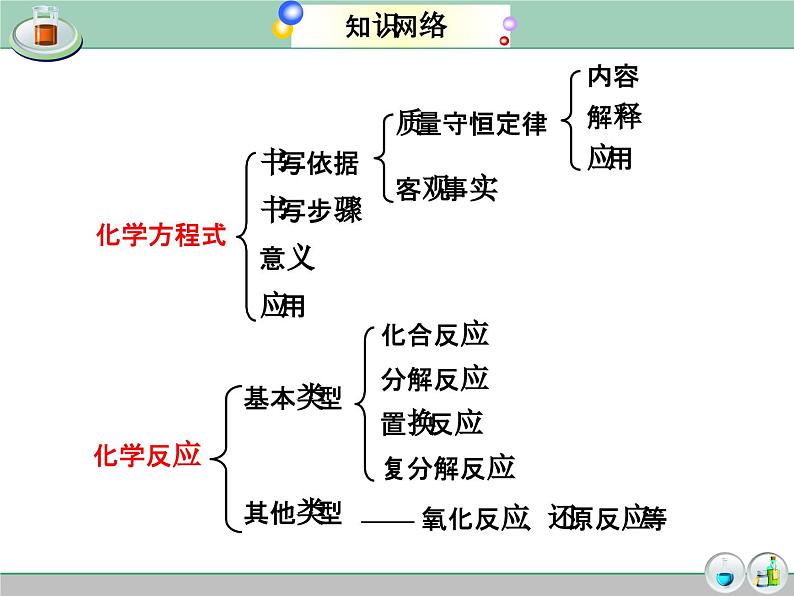 《质量守恒定律、化学方程式复习》教学课件-九年级上册化学人教版第3页