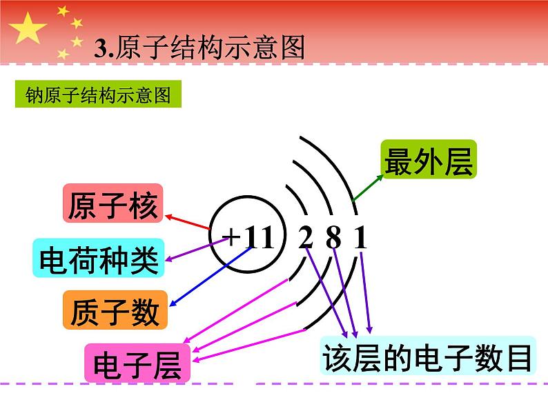 《原子核外电子的排布》PPT课件2-九年级上册化学人教版第8页