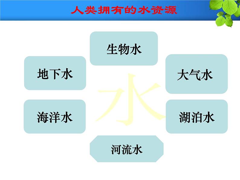 4.1《爱护水资源》PPT课件5-九年级上册化学人教版第2页