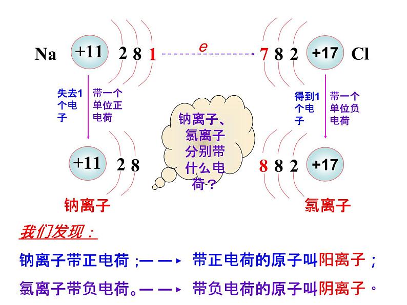 3.2《原子的结构》PPT课件6-九年级上册化学人教版07