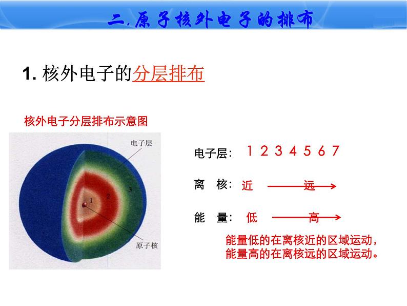 3.2《原子的结构》PPT课件7-九年级上册化学人教版第5页