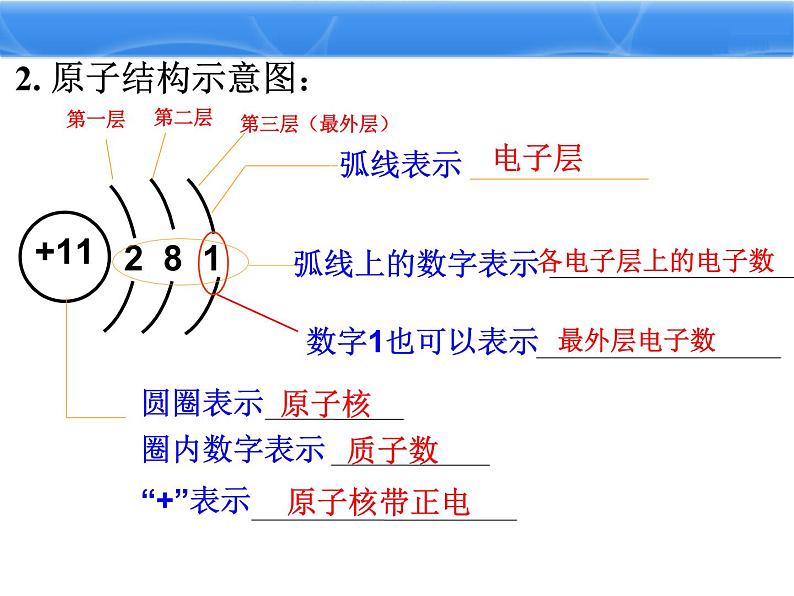 3.2《原子的结构》PPT课件7-九年级上册化学人教版第7页