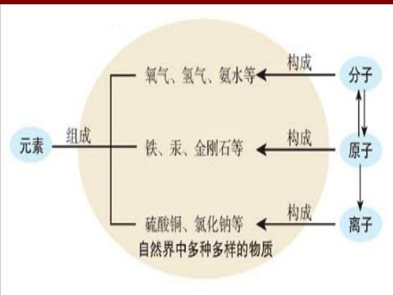 3.3《元素》PPT课件3-九年级上册化学人教版第7页