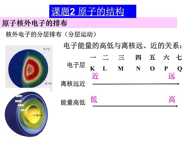 3.2.2《原子核外电子的排布》PPT课件4-九年级上册化学人教版第1页
