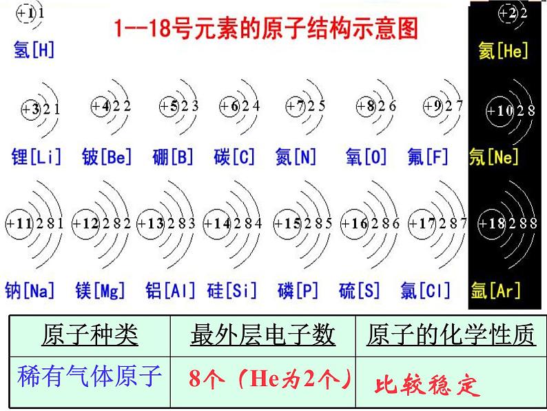 3.2.2《原子核外电子的排布》PPT课件4-九年级上册化学人教版第4页
