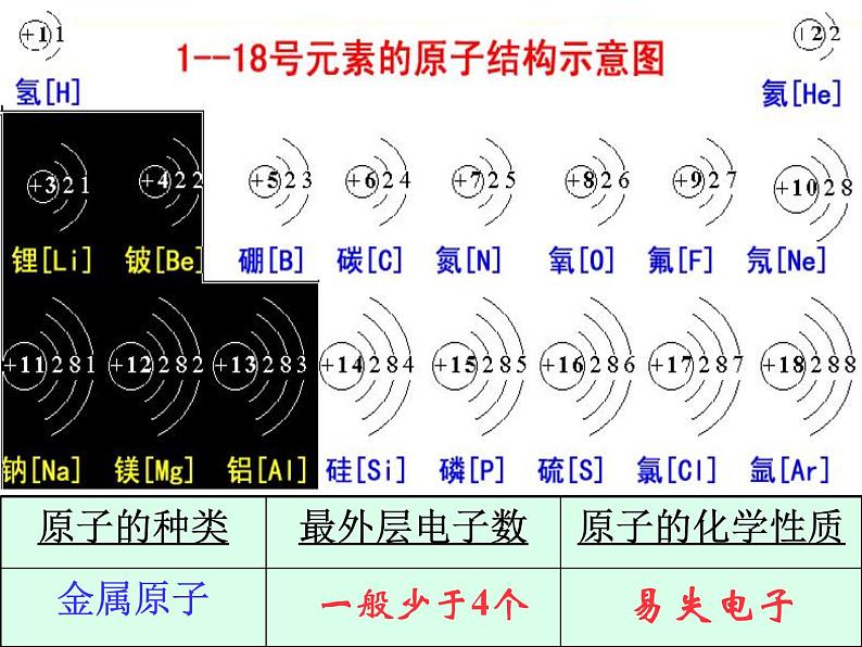 3.2.2《原子核外电子的排布》PPT课件4-九年级上册化学人教版第5页
