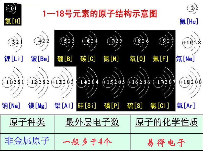 3.2.2《原子核外电子的排布》PPT课件4-九年级上册化学人教版第6页