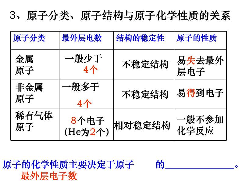 3.2.2《原子核外电子的排布》PPT课件4-九年级上册化学人教版第7页