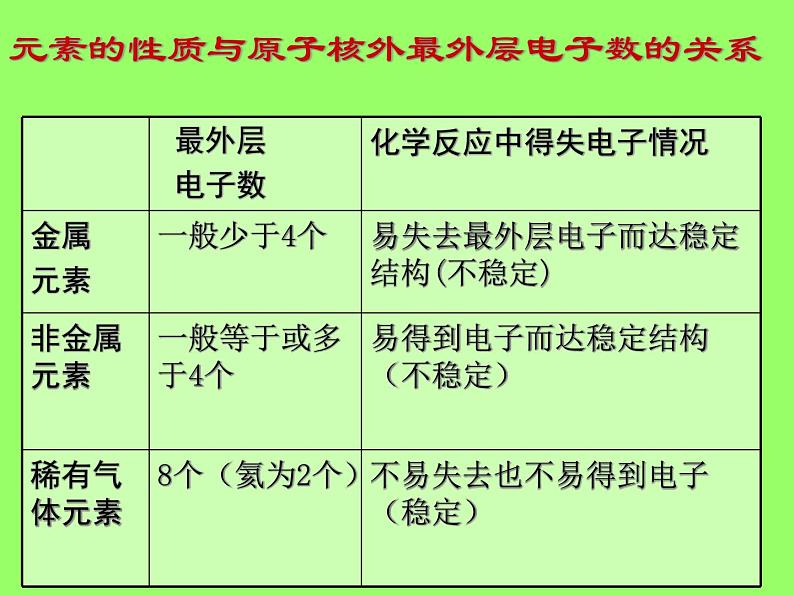 3.2.2《原子核外电子的排布》PPT课件5-九年级上册化学人教版06