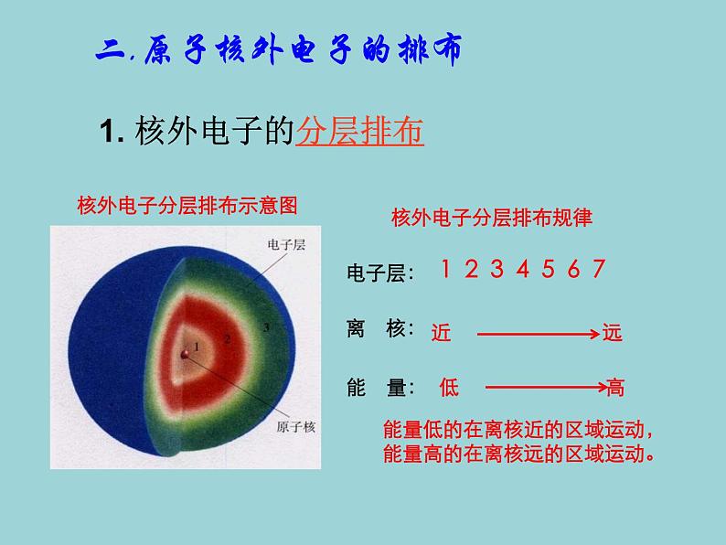 3.2.2《原子核外电子的排布》PPT课件3-九年级上册化学人教版第4页